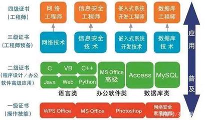 計(jì)算機(jī)等級(jí)考試中的網(wǎng)絡(luò)與信息安全軟件開發(fā) 全方位解析